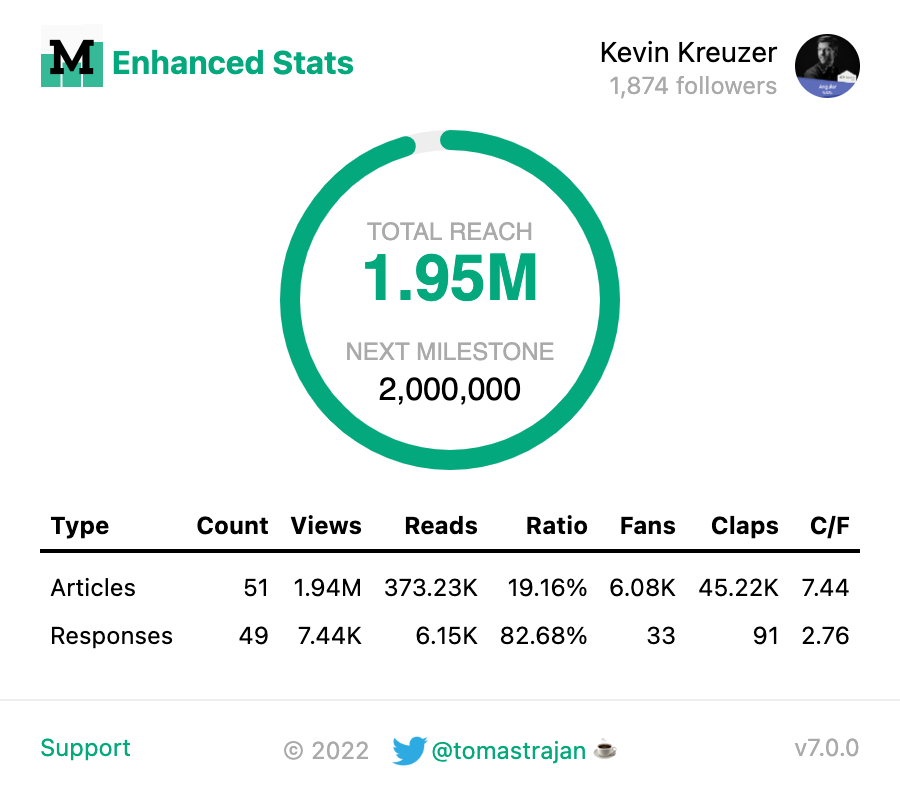 Kevins Medium statistics